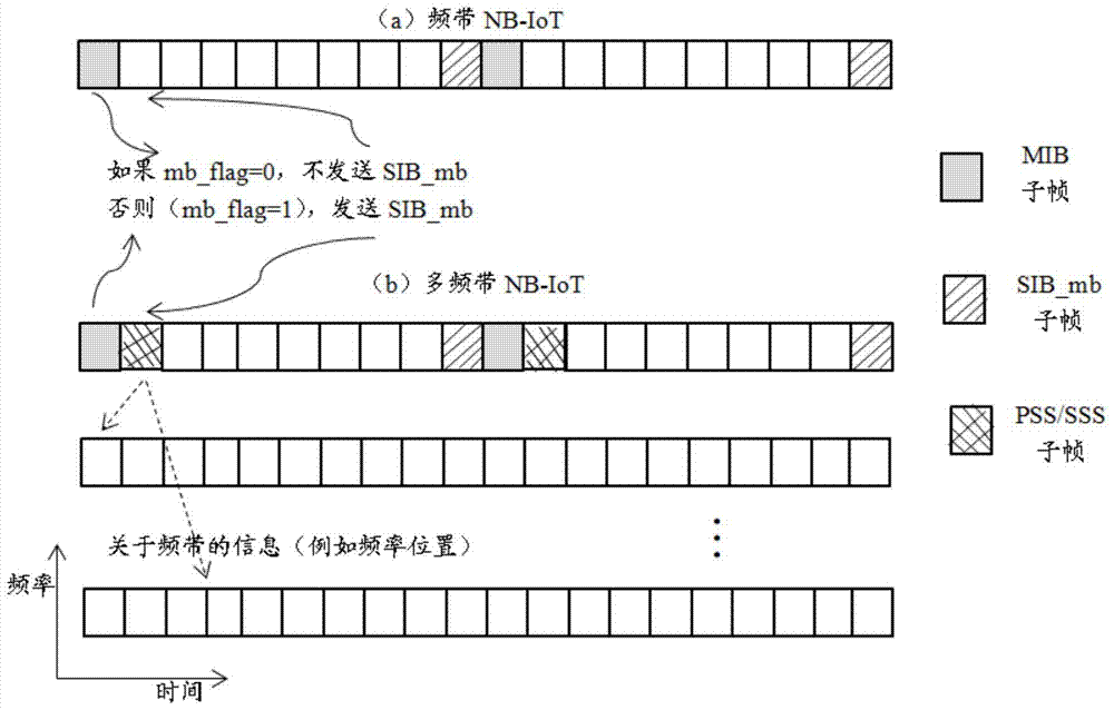 用于在窄带物联网中配置多频带通信的方法和装置与流程