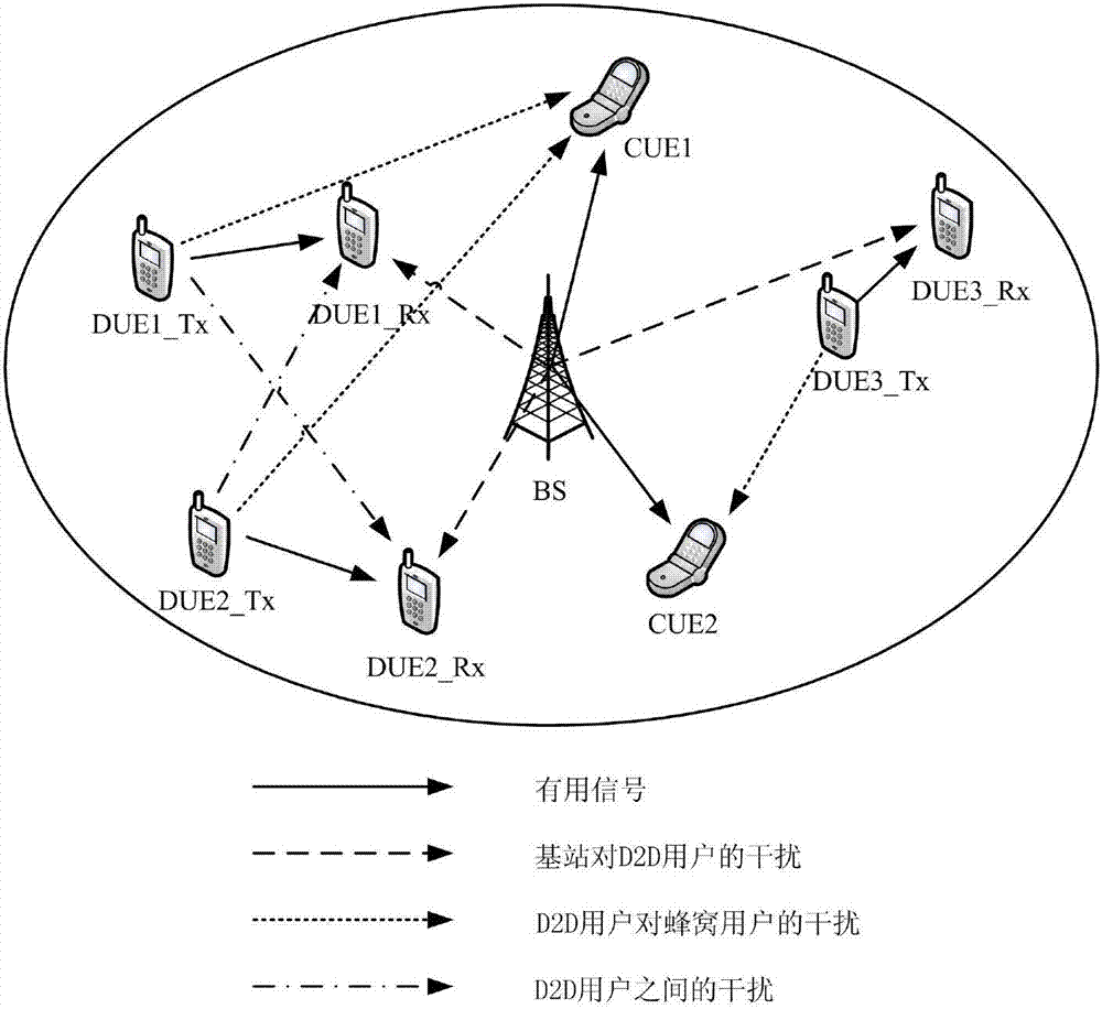 D2D通信系統(tǒng)中的一種基于QoS的分簇信道分配方法與流程