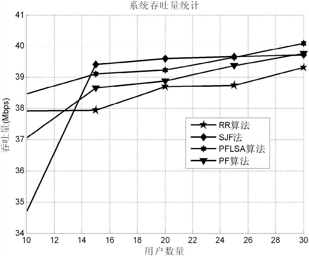 基于后評(píng)估機(jī)制的LTE公平調(diào)度方法與流程