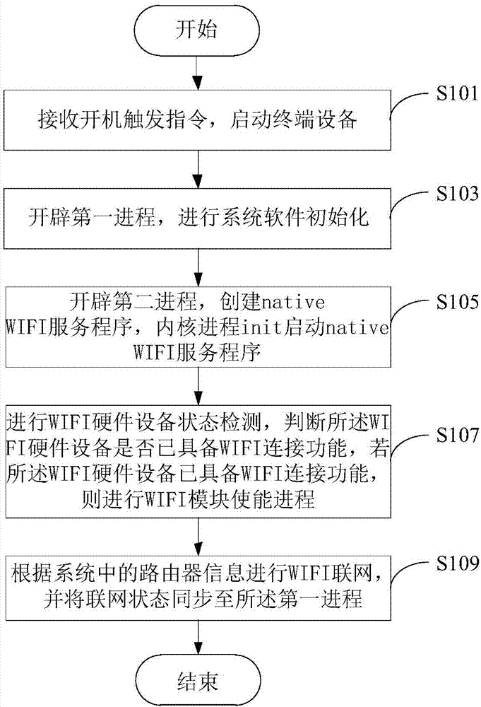 一種WIFI連接方法及裝置與流程