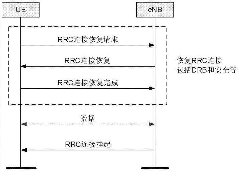 UE上下文管理方法和設(shè)備與流程