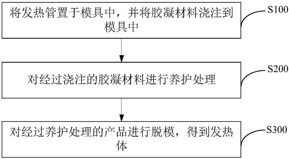 發(fā)熱體及其制備方法和加熱裝置與流程