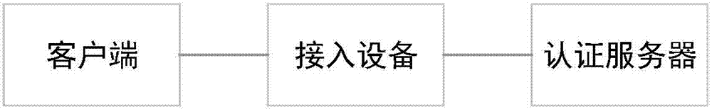 基于802.1X協(xié)議的認(rèn)證方法及系統(tǒng)與流程