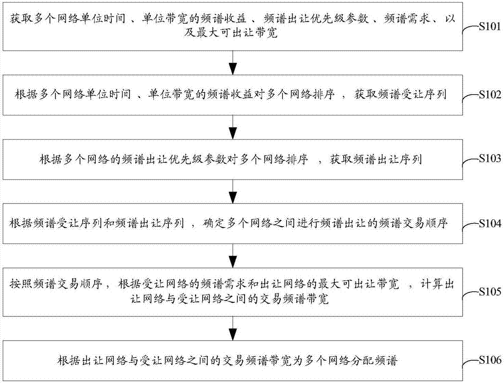 一種頻譜共享方法及裝置與流程