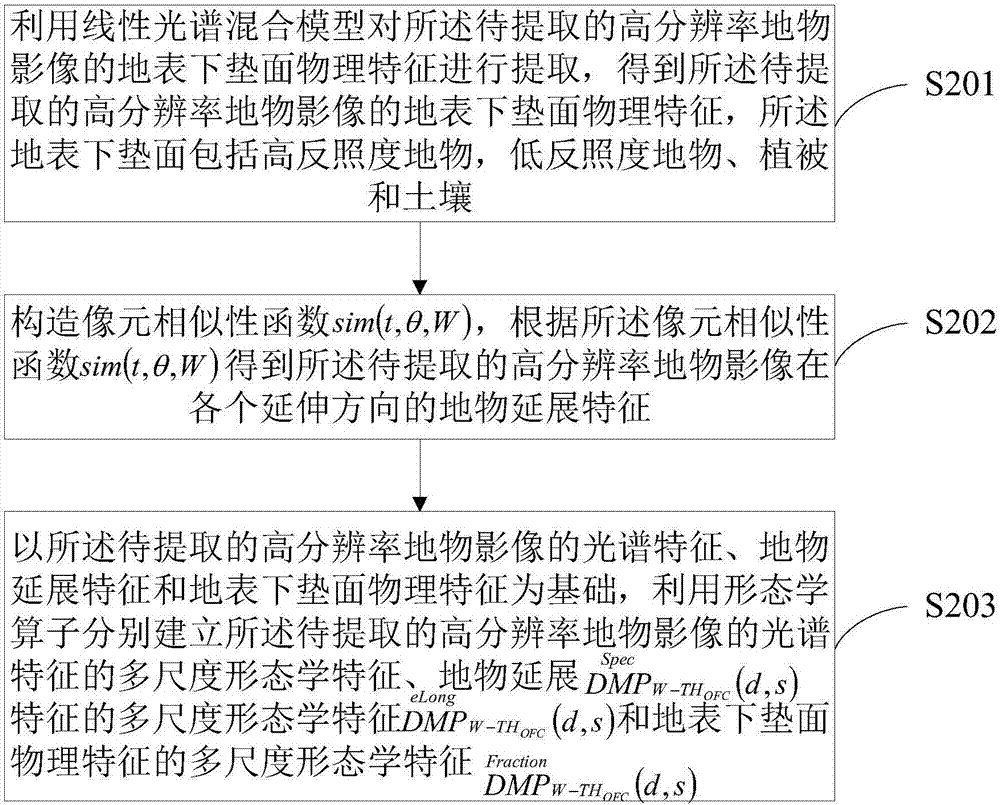 一種對高分辨率影像的地物提取方法及裝置與流程