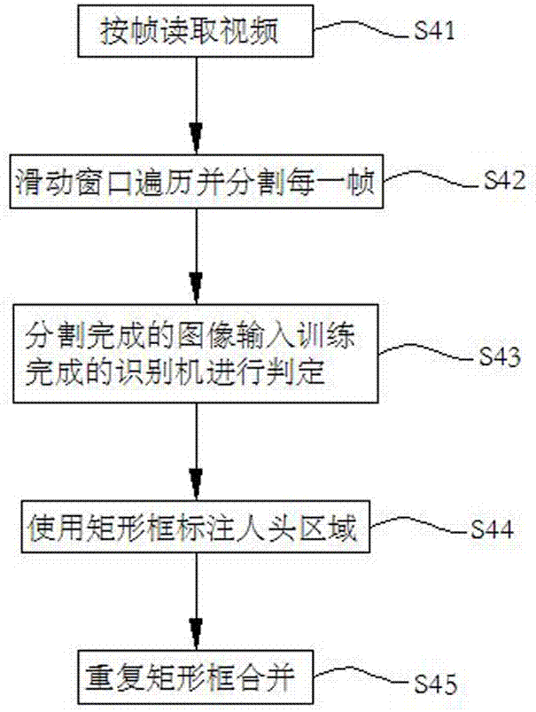 一种基于视频分析的人流量统计方法与流程