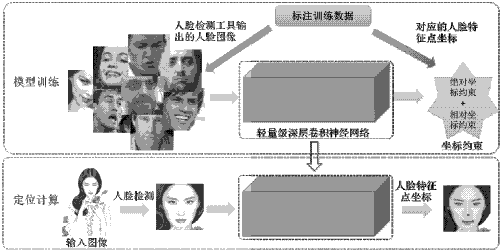 人脸特征点的相对坐标约束方法以及定位方法与流程