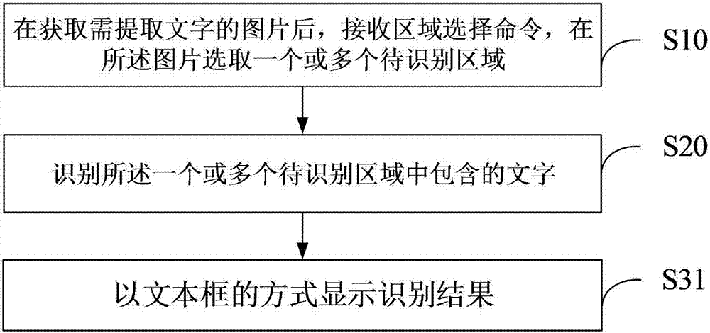 文字信息获取方法、装置及移动终端与流程