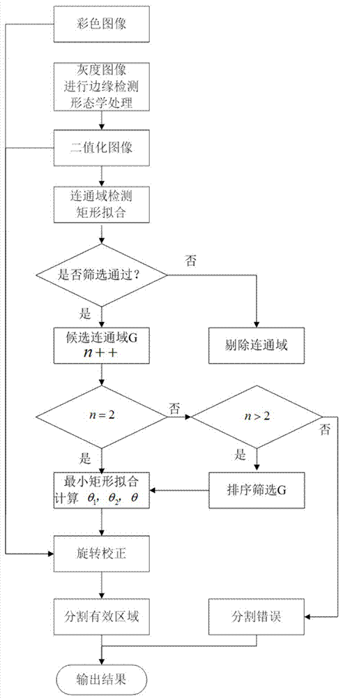 一种避雷器仪表读数的自动识别方法与流程