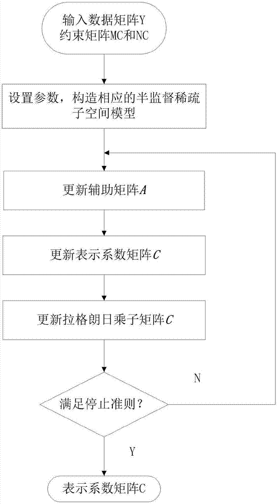 一種基于半監(jiān)督的稀疏子空間聚類算法的制作方法與工藝