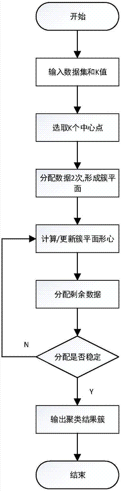 基于材力形心法選取中心點的K?means聚類優化方法和裝置與流程