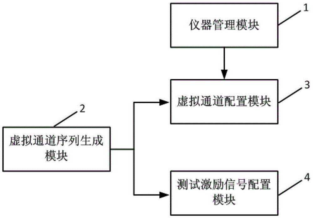 一种基于自动测试系统软件适配器的虚拟通道通用管理方法与流程