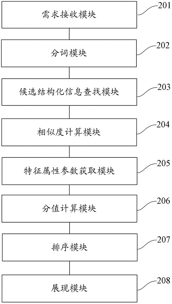 一种基于交易平台的结构化信息搜索方法和装置与流程