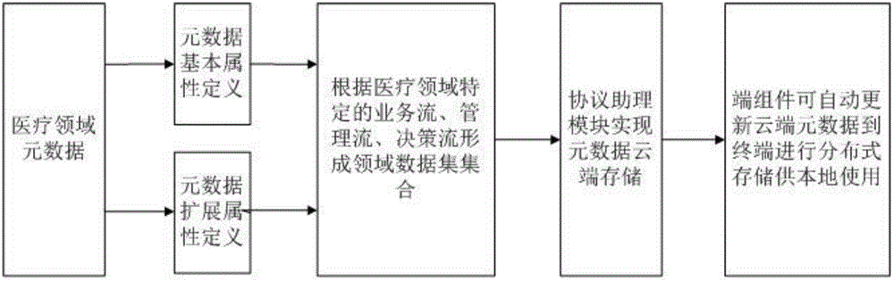 一種基于JSON協(xié)議包的醫(yī)療領(lǐng)域云及端安全交互方法與流程