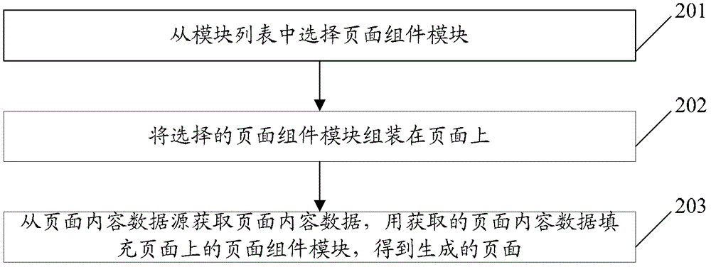 生成网页的方法及服务器与流程