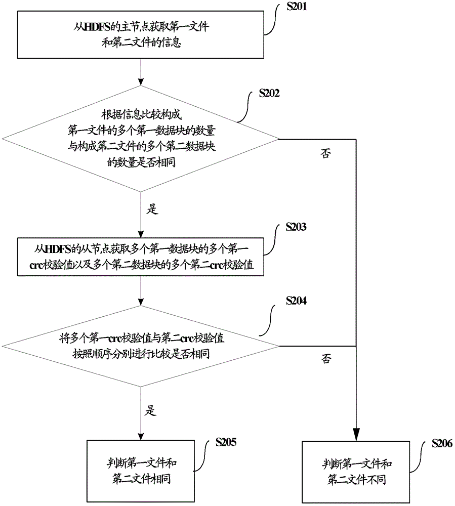 用于HDFS的文件比較方法及裝置與流程