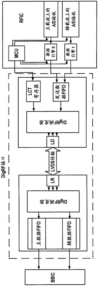 用于從射頻電路向基帶電路傳送數(shù)據(jù)的方法和系統(tǒng)與流程