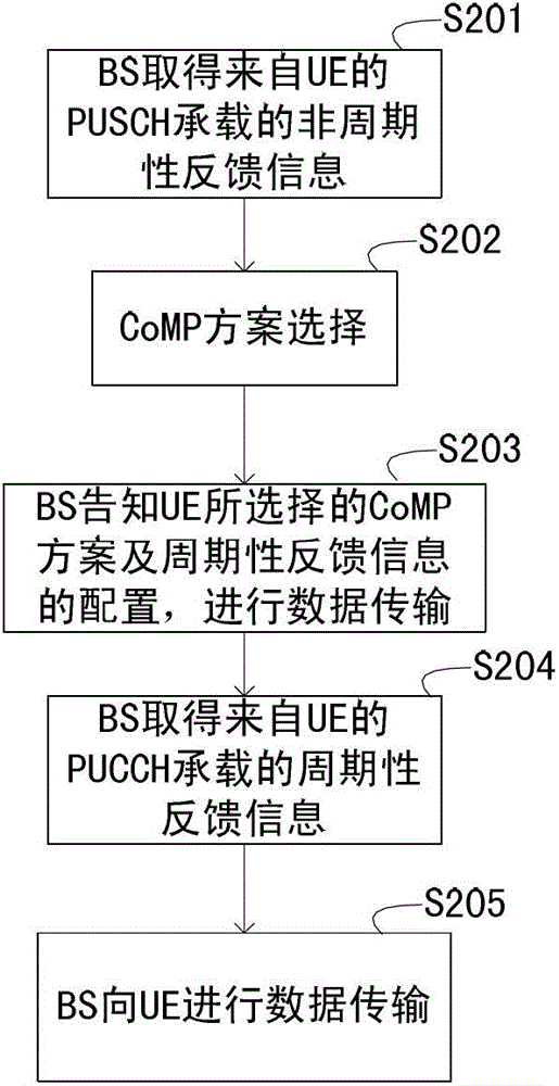 基站向終端傳輸數(shù)據(jù)的方法、基站裝置及中心控制服務(wù)器與流程