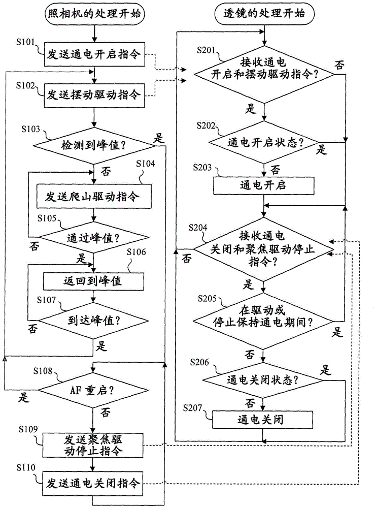 可交換透鏡、可交換透鏡控制方法、照相機(jī)及其控制方法與流程