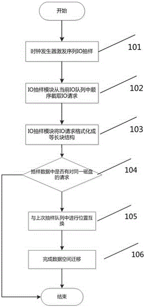 一种数据相关性序列化IO的并行处理方法与流程