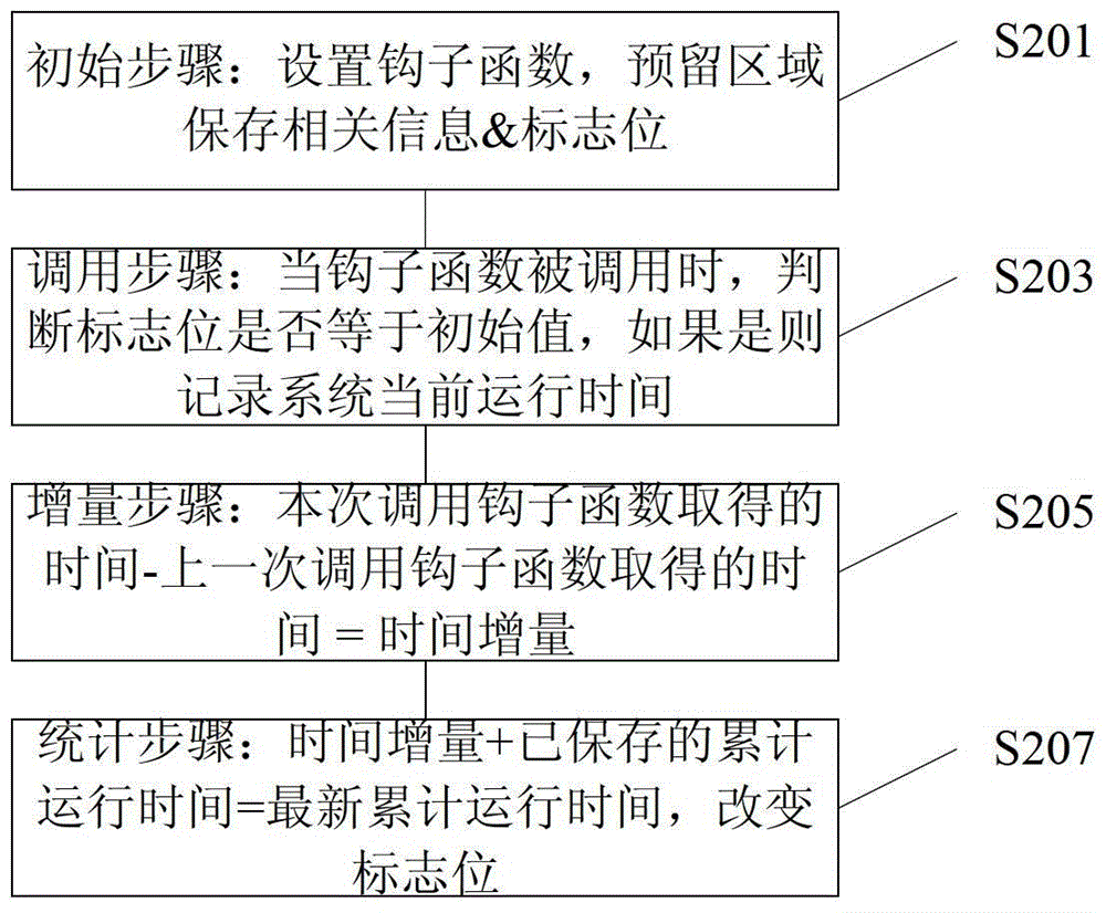 电子设备累计运行时间的统计方法及装置、电子设备与流程