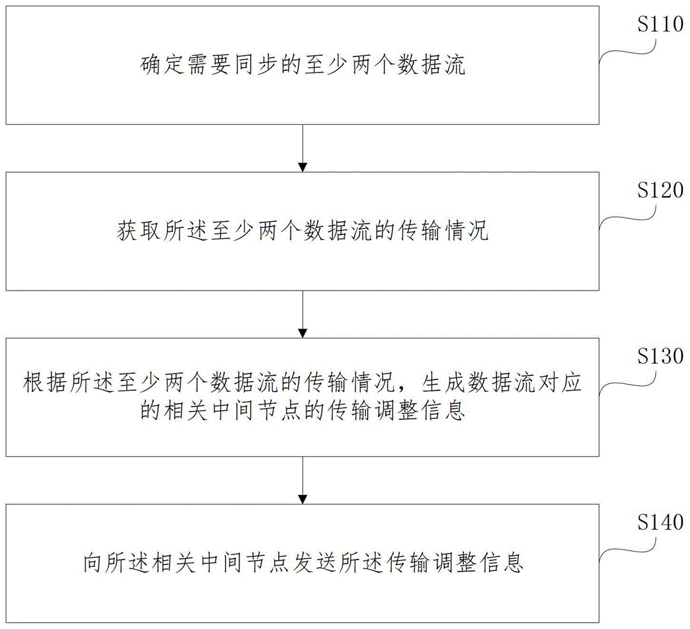 多流同步方法及裝置與流程