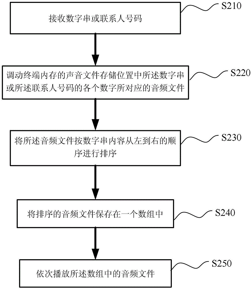 一种终端播放声音的方法和装置与流程