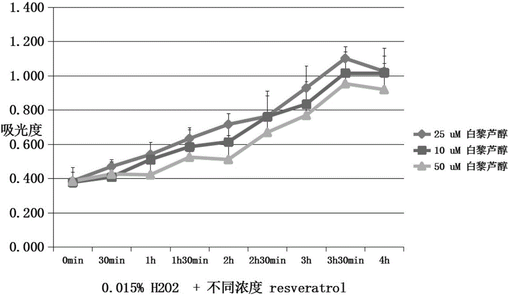 白藜蘆醇的檢測(cè)方法與流程