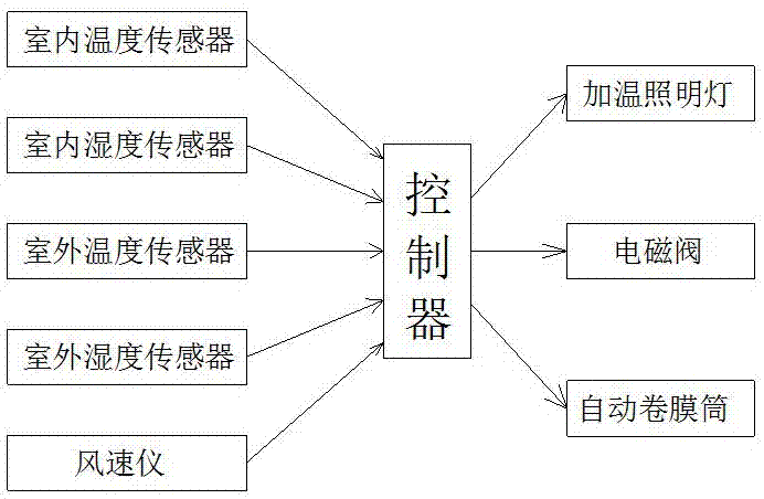 育種大棚環(huán)境監(jiān)測系統(tǒng)的制作方法與工藝