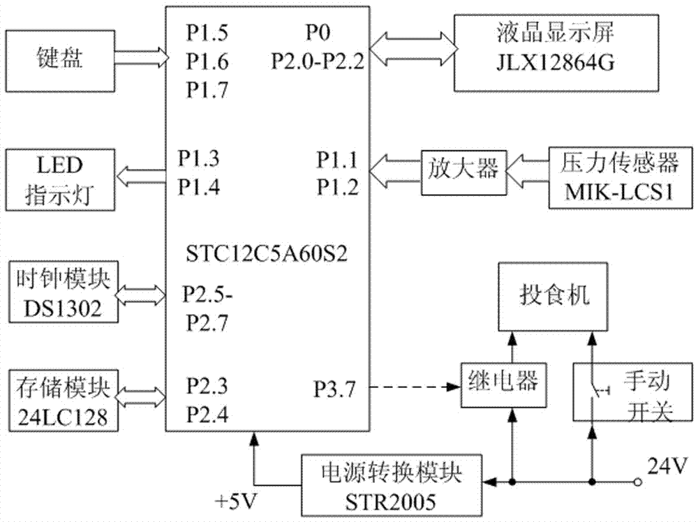 市面上出现了鱼塘投食机,其原理是采用电机带动一个机械系统,将饲料从