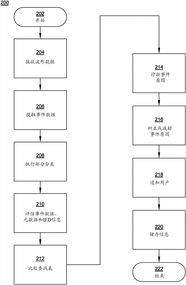 用于分析電力系統(tǒng)中的波形的方法和系統(tǒng)與流程