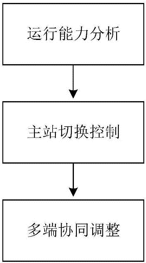 一種面向能源互聯(lián)網(wǎng)的交直流電網(wǎng)運(yùn)行控制方法與流程