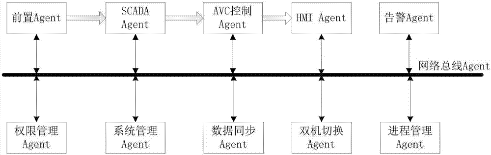 一种基于多智能体的光伏和风电场群AVC控制系统的制作方法与工艺