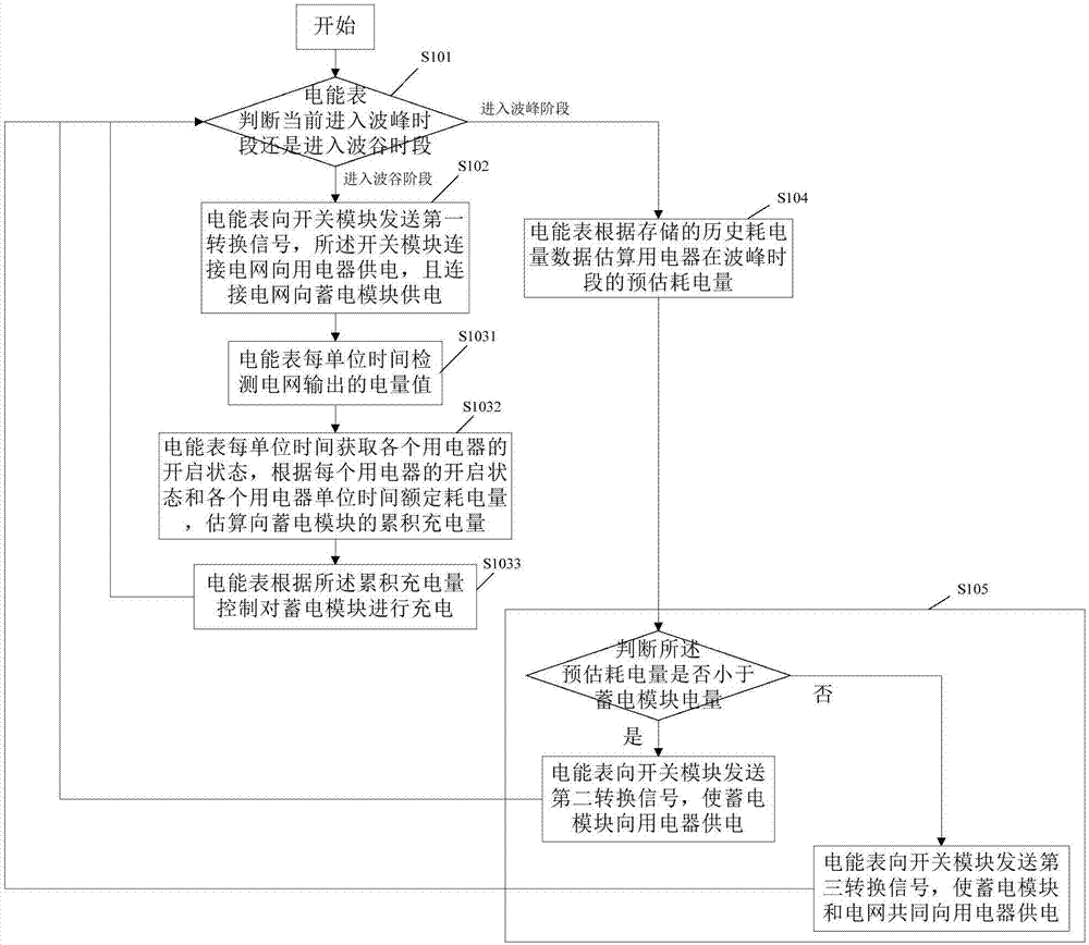 一種配電方法及裝置與流程