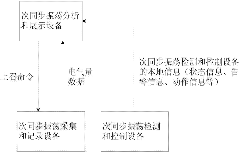 一種次同步振蕩監(jiān)測(cè)控制系統(tǒng)及方法與流程