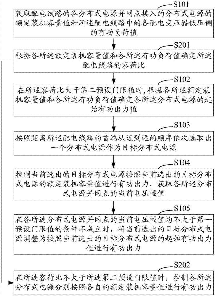 配電線路多分布式電源出力協(xié)調(diào)控制方法和系統(tǒng)、存儲(chǔ)介質(zhì)與流程