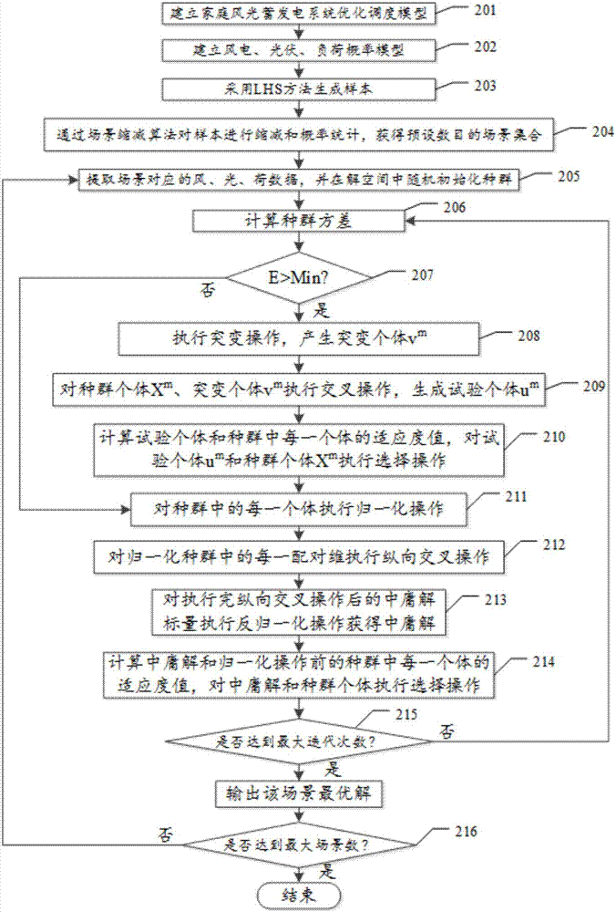 一種計(jì)及不確定性因素的家庭并網(wǎng)協(xié)同經(jīng)濟(jì)調(diào)度優(yōu)化方法與流程