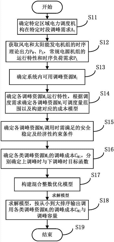 適應(yīng)大規(guī)模可再生能源并網(wǎng)的調(diào)峰資源調(diào)用決策方法與流程