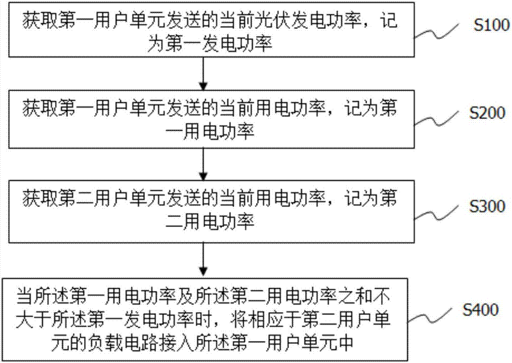 一種新型的光伏發(fā)電共享系統(tǒng)及方法與流程