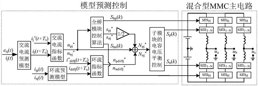 基于混合型模塊化多電平換流器的低頻模型預測控制方法與流程