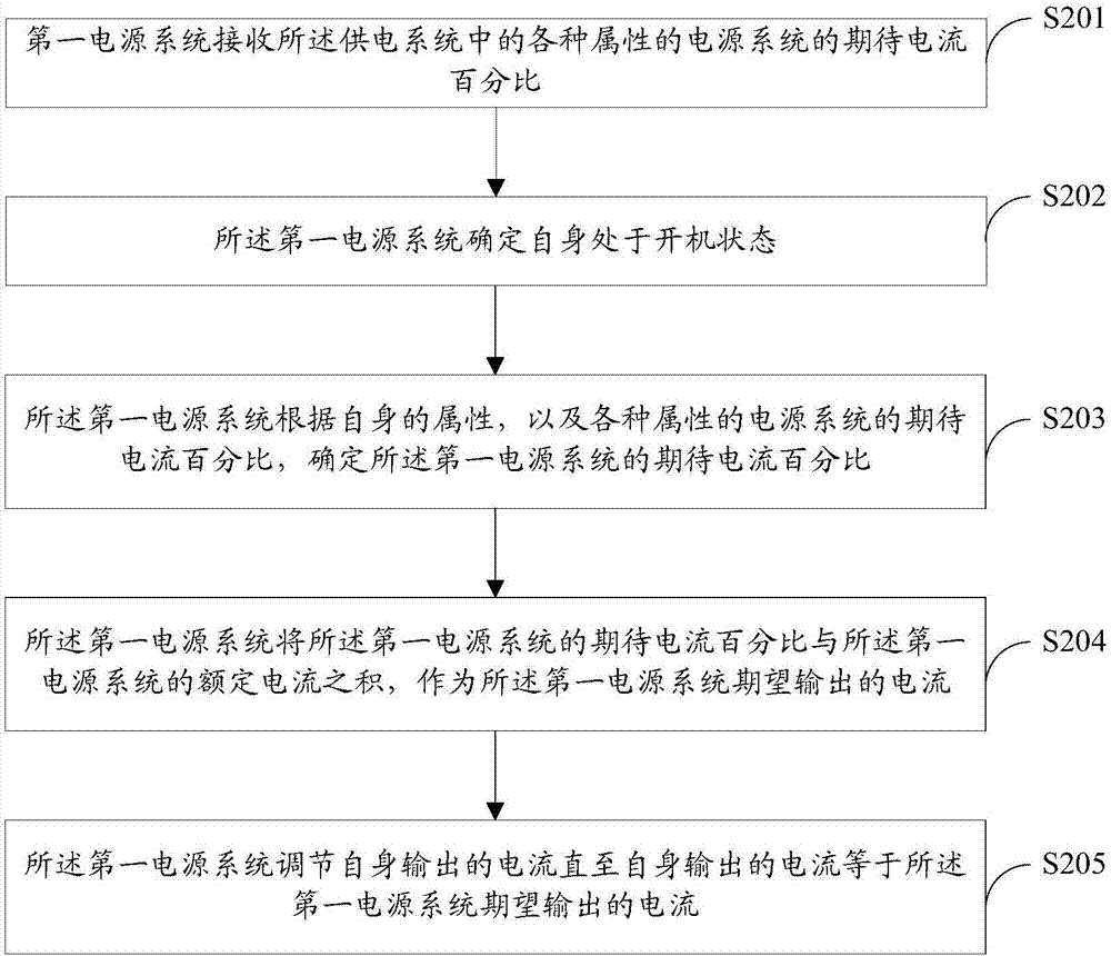 一种供电系统的均流方法、装置和供电系统与流程