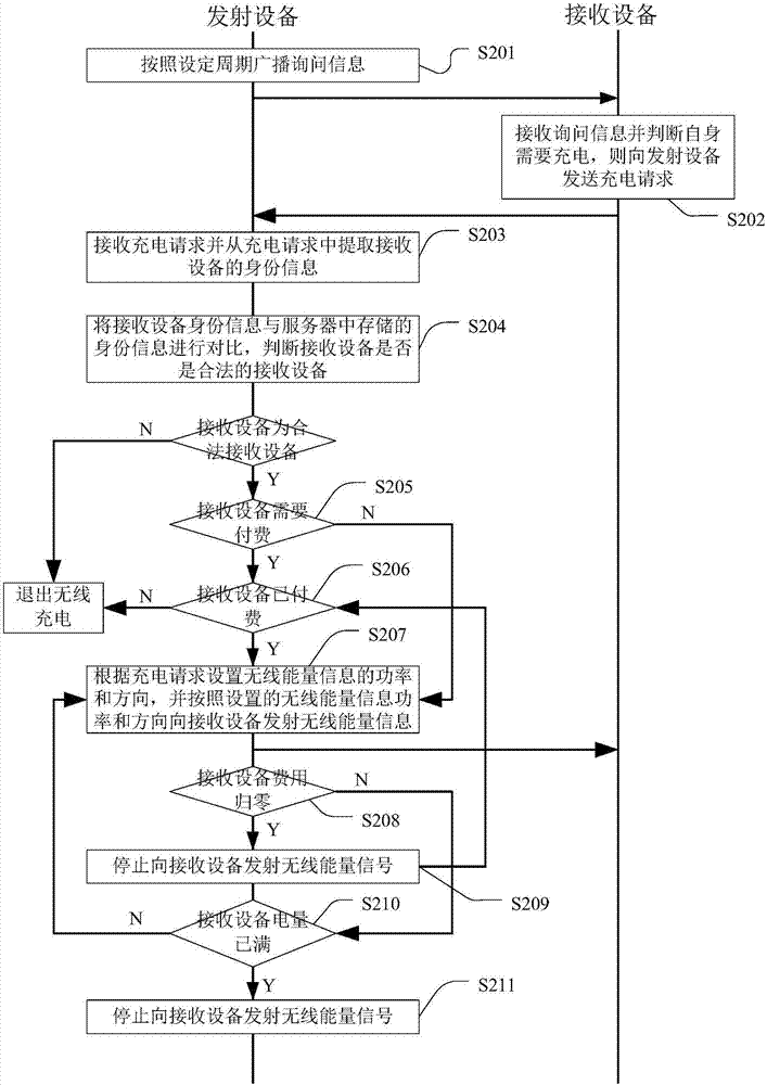 一種實(shí)現(xiàn)無(wú)線(xiàn)充電的方法及裝置與流程