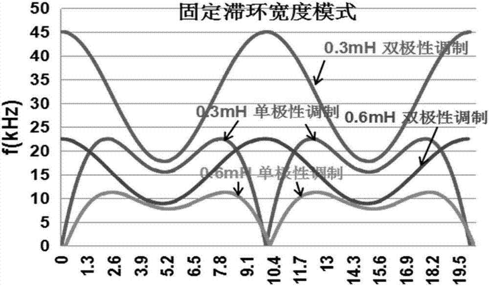 基于控制型軟開關(guān)的改進式定頻滯環(huán)電流控制方法和電路與流程