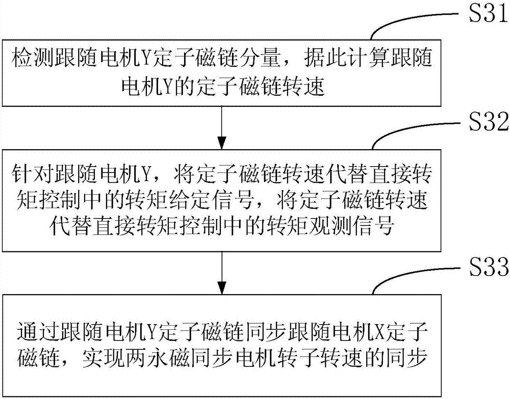 基于磁鏈跟隨的兩永磁同步電機轉速同步控制方法及系統(tǒng)與流程