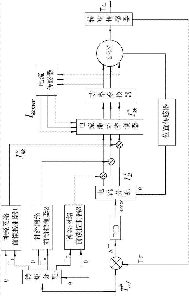 一種轉(zhuǎn)矩?電流神經(jīng)網(wǎng)絡(luò)開(kāi)關(guān)磁阻電機(jī)控制方法與系統(tǒng)與流程