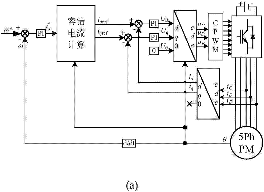 基于容错矢量控制的五相永磁电机三次谐波电流注入方法与流程