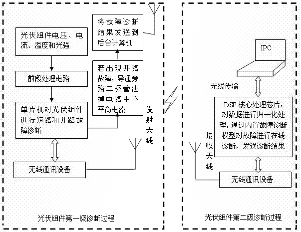 一种光伏组件在线故障分级诊断系统及方法与流程