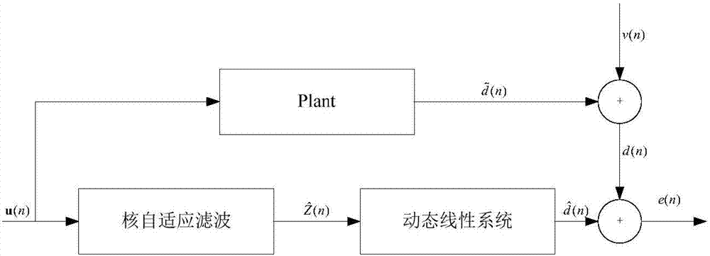 基于量化核最小均方誤差的Hammerstein系統(tǒng)辨識(shí)方法與流程