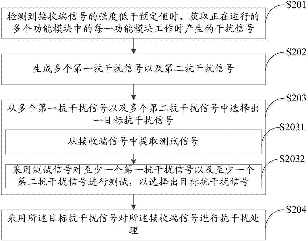 射頻干擾處理方法、裝置、存儲(chǔ)介質(zhì)及終端與流程