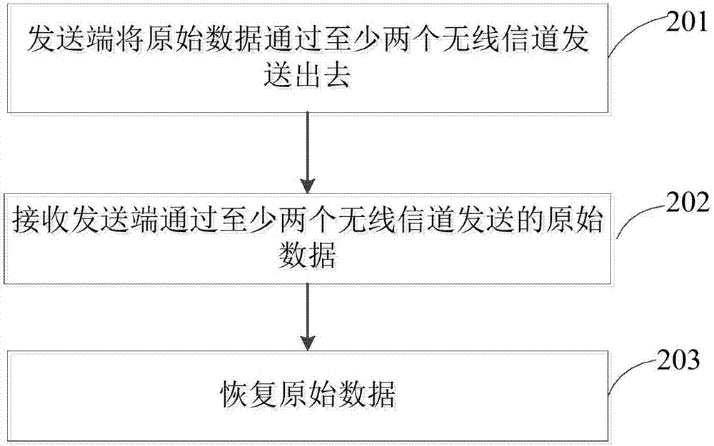 耳機數(shù)據(jù)傳輸?shù)姆椒?、終端設備及計算機可讀存儲介質(zhì)與流程